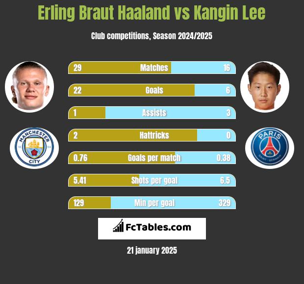 Erling Braut Haaland vs Kangin Lee h2h player stats