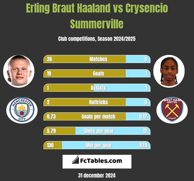 Erling Braut Haaland vs Crysencio Summerville h2h player stats