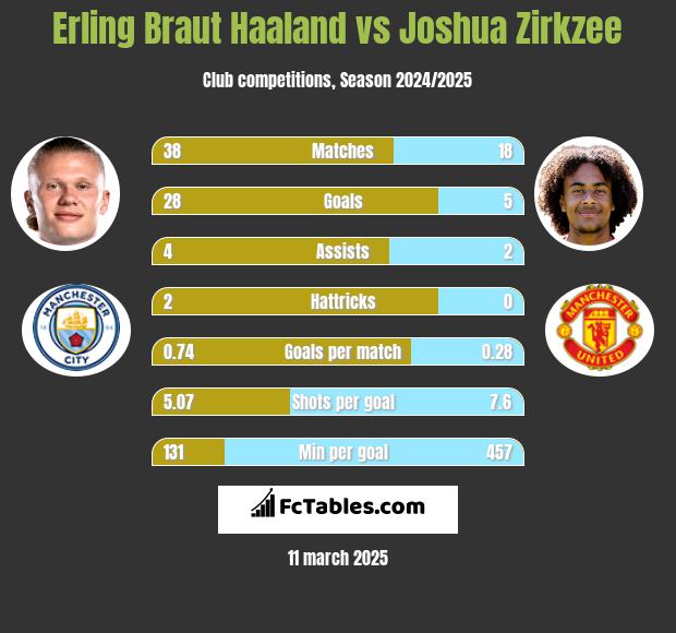 Erling Braut Haaland vs Joshua Zirkzee h2h player stats