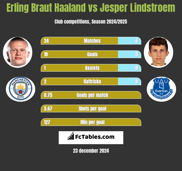 Erling Braut Haaland vs Jesper Lindstroem h2h player stats