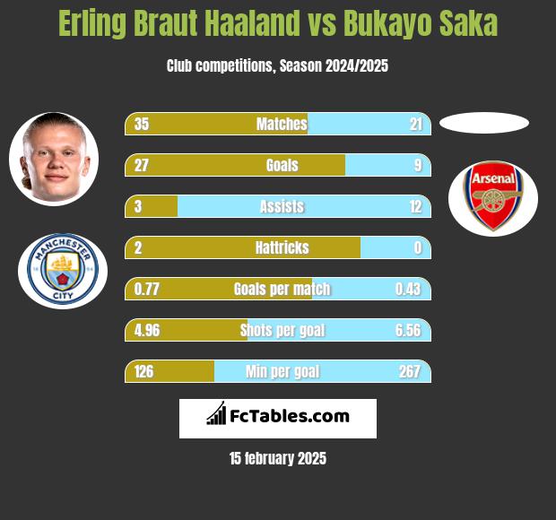 Erling Braut Haaland vs Bukayo Saka h2h player stats