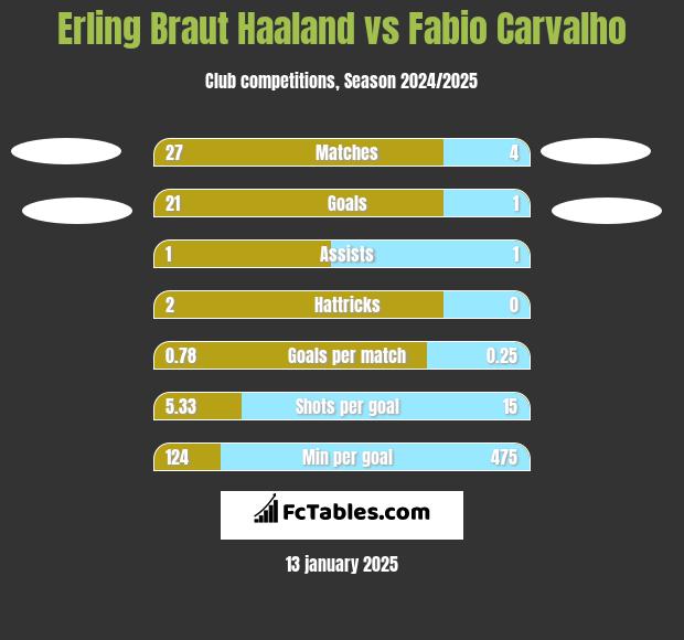 Erling Braut Haaland vs Fabio Carvalho h2h player stats