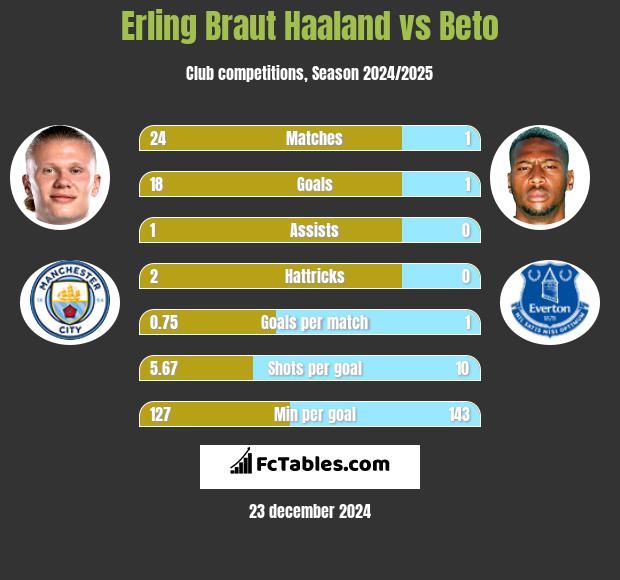 Erling Braut Haaland vs Beto h2h player stats