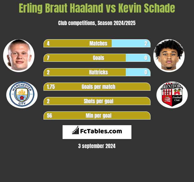 Erling Braut Haaland vs Kevin Schade h2h player stats