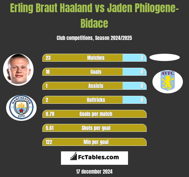 Erling Braut Haaland vs Jaden Philogene-Bidace h2h player stats