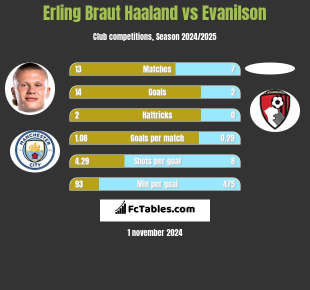 Erling Braut Haaland vs Evanilson h2h player stats