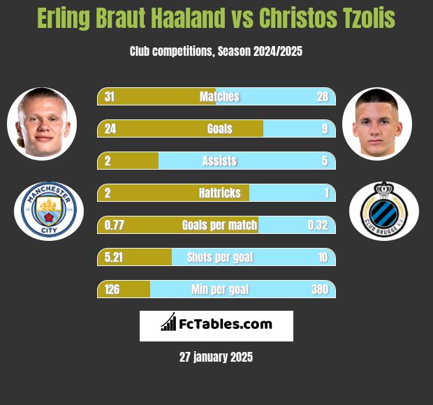 Erling Braut Haaland vs Christos Tzolis h2h player stats