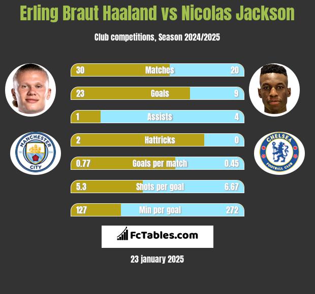 Erling Braut Haaland vs Nicolas Jackson h2h player stats