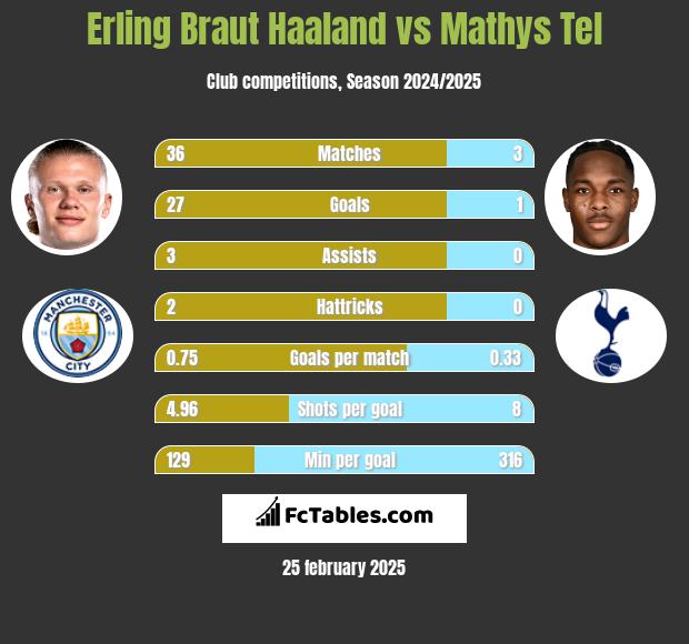 Erling Braut Haaland vs Mathys Tel h2h player stats