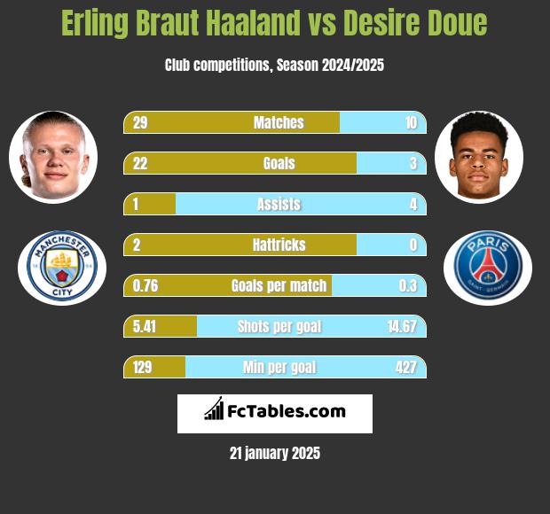 Erling Braut Haaland vs Desire Doue h2h player stats