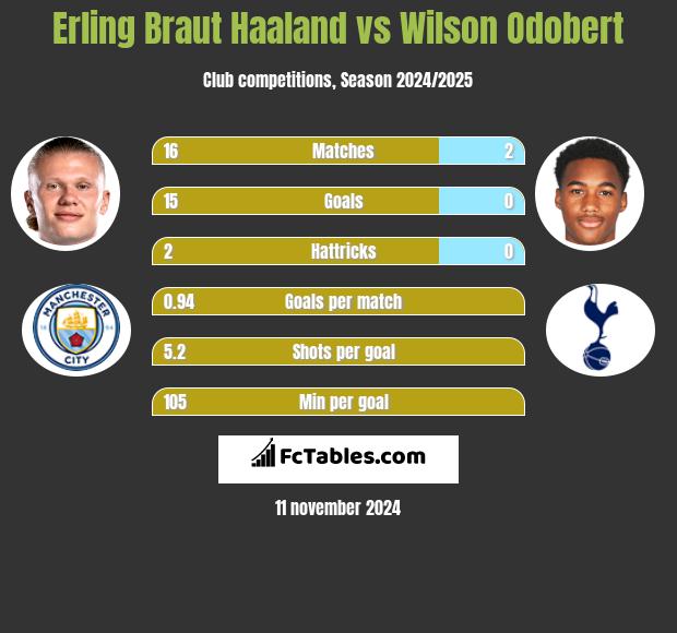 Erling Braut Haaland vs Wilson Odobert h2h player stats