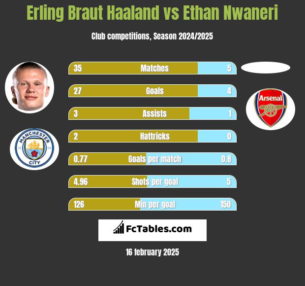 Erling Braut Haaland vs Ethan Nwaneri h2h player stats