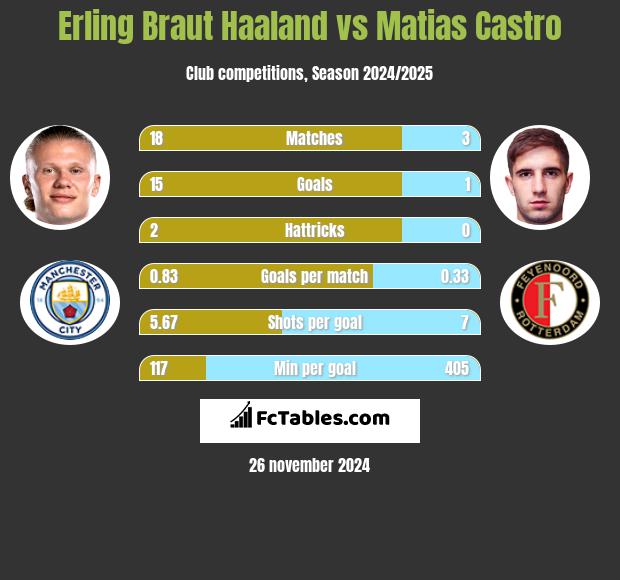 Erling Braut Haaland vs Matias Castro h2h player stats