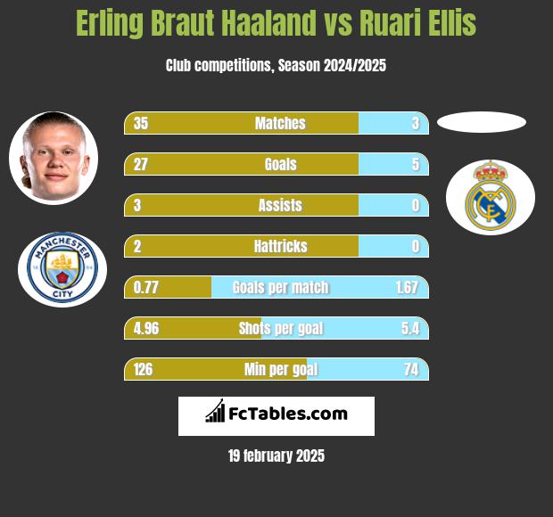 Erling Braut Haaland vs Ruari Ellis h2h player stats