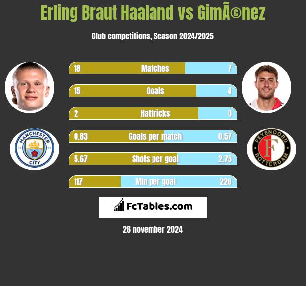 Erling Braut Haaland vs GimÃ©nez h2h player stats