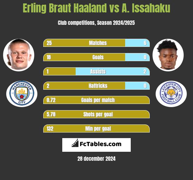 Erling Braut Haaland vs A. Issahaku h2h player stats