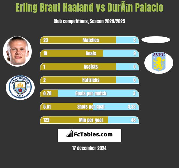 Erling Braut Haaland vs DurÃ¡n Palacio h2h player stats