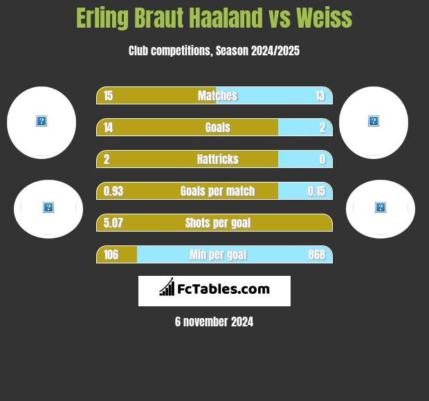 Erling Braut Haaland vs Weiss h2h player stats