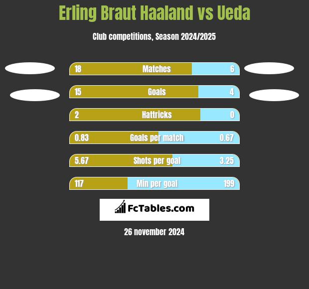 Erling Braut Haaland vs Ueda h2h player stats