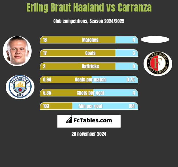 Erling Braut Haaland vs Carranza h2h player stats