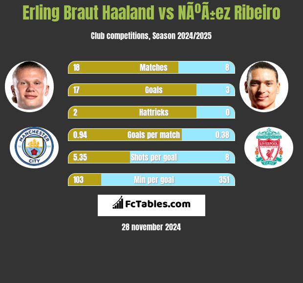 Erling Braut Haaland vs NÃºÃ±ez Ribeiro h2h player stats