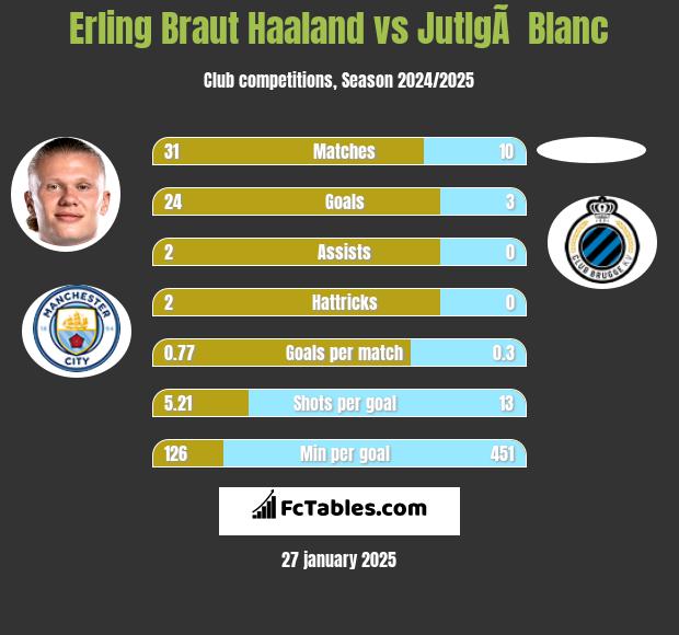 Erling Braut Haaland vs JutlgÃ  Blanc h2h player stats