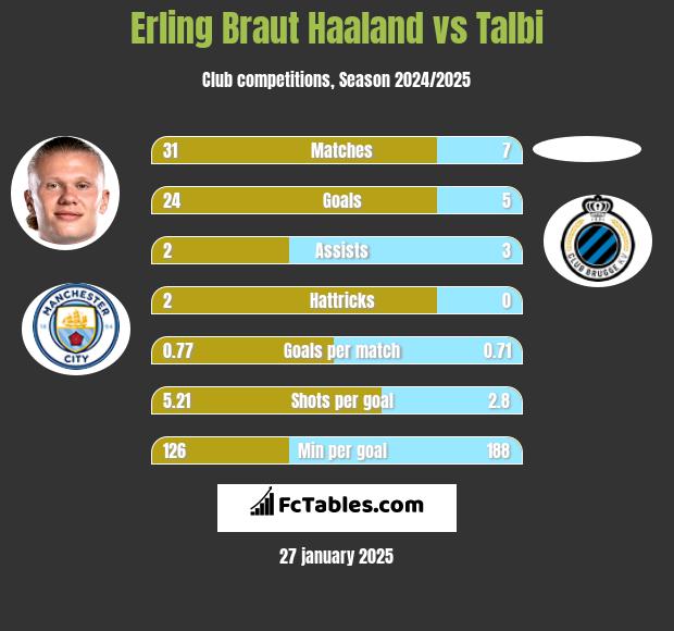 Erling Braut Haaland vs Talbi h2h player stats