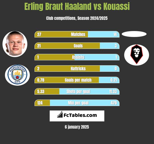 Erling Braut Haaland vs Kouassi h2h player stats