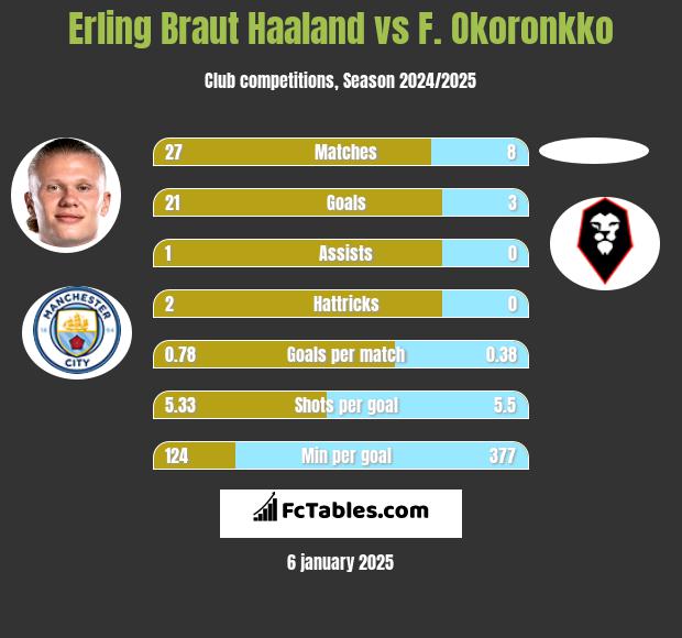 Erling Braut Haaland vs F. Okoronkko h2h player stats