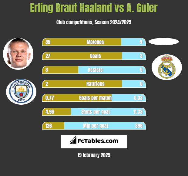 Erling Braut Haaland vs A. Guler h2h player stats