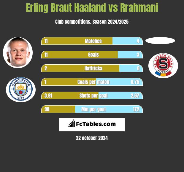 Erling Braut Haaland vs Rrahmani h2h player stats