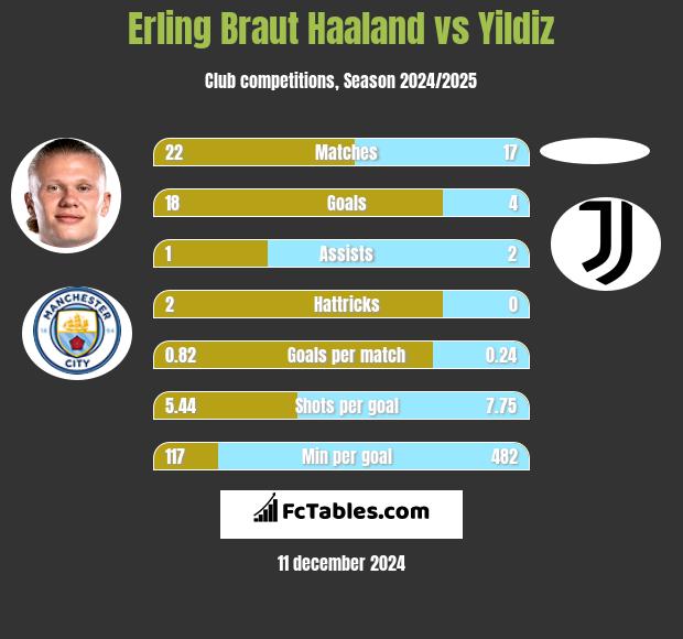 Erling Braut Haaland vs Yildiz h2h player stats