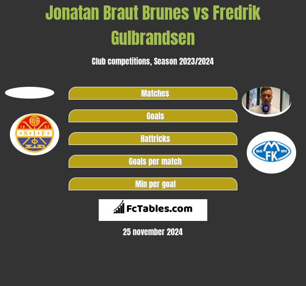 Jonatan Braut Brunes vs Fredrik Gulbrandsen h2h player stats