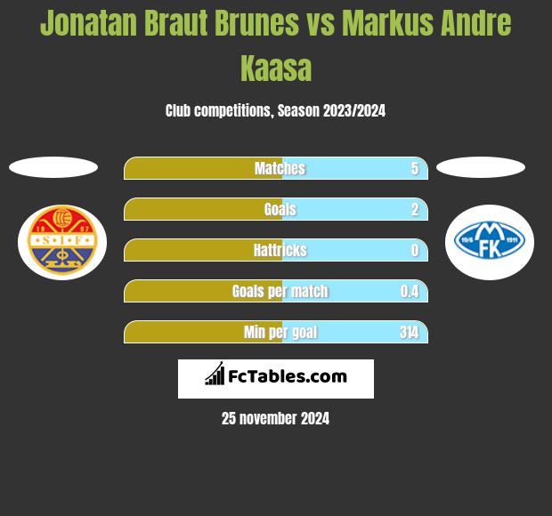 Jonatan Braut Brunes vs Markus Andre Kaasa h2h player stats