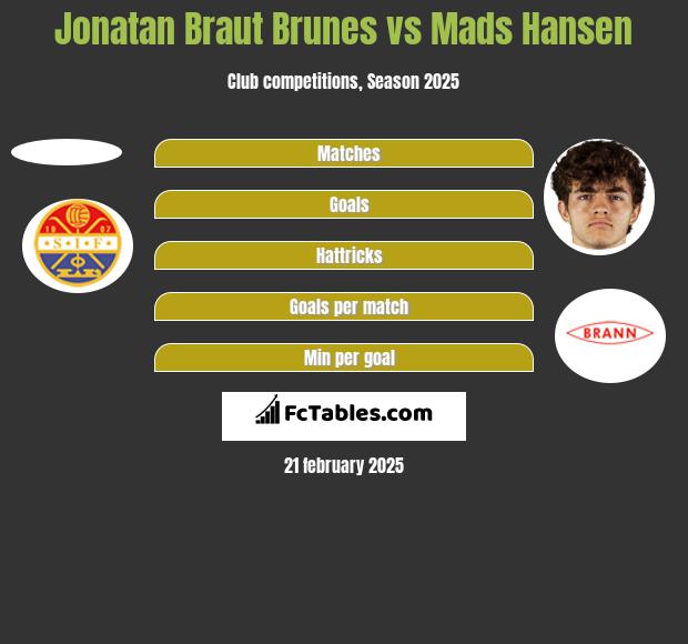 Jonatan Braut Brunes vs Mads Hansen h2h player stats