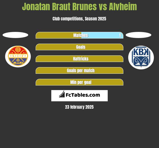 Jonatan Braut Brunes vs Alvheim h2h player stats