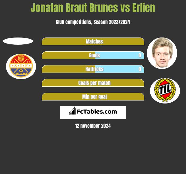 Jonatan Braut Brunes vs Erlien h2h player stats