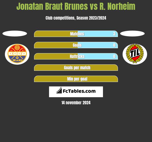 Jonatan Braut Brunes vs R. Norheim h2h player stats