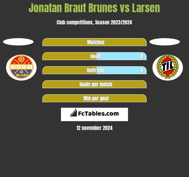 Jonatan Braut Brunes vs Larsen h2h player stats