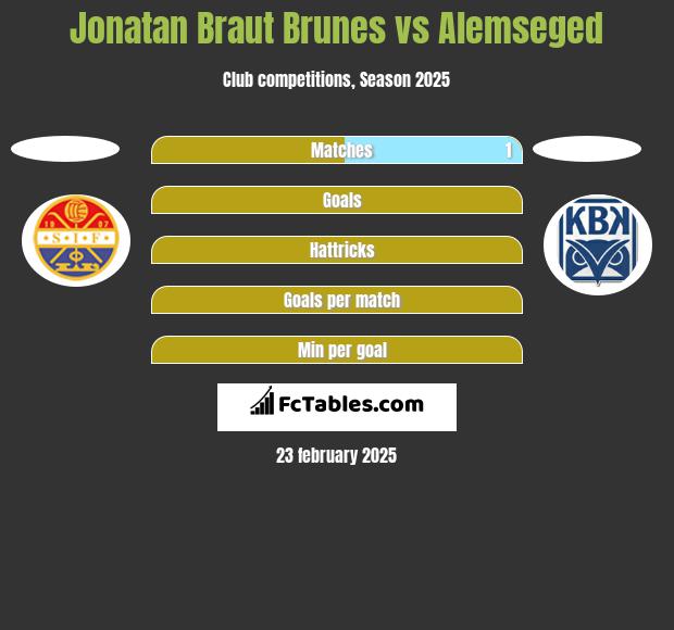 Jonatan Braut Brunes vs Alemseged h2h player stats