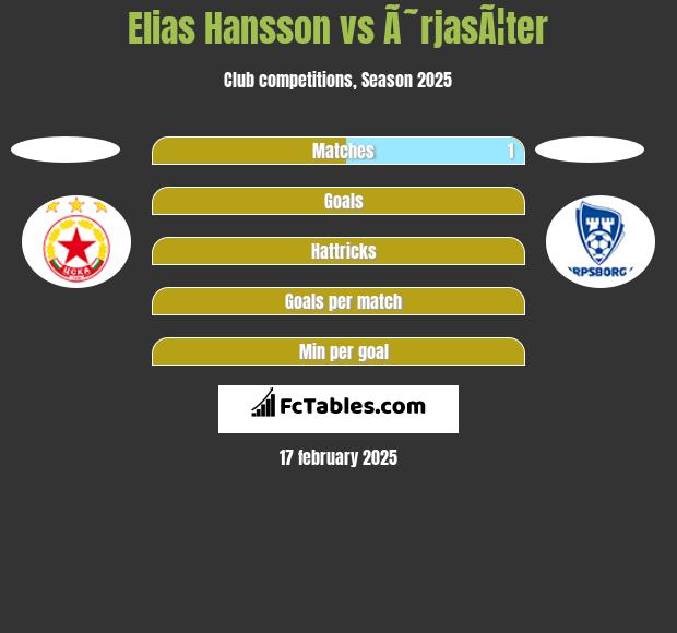 Elias Hansson vs Ã˜rjasÃ¦ter h2h player stats