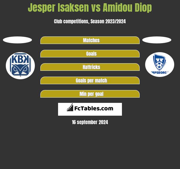 Jesper Isaksen vs Amidou Diop h2h player stats