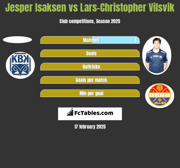 Jesper Isaksen vs Lars-Christopher Vilsvik h2h player stats