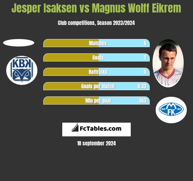 Jesper Isaksen vs Magnus Eikrem h2h player stats