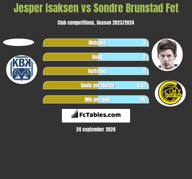 Jesper Isaksen vs Sondre Brunstad Fet h2h player stats