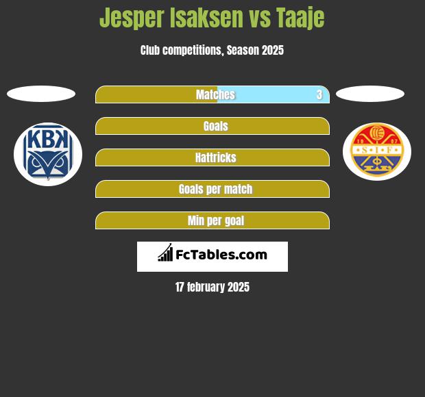 Jesper Isaksen vs Taaje h2h player stats