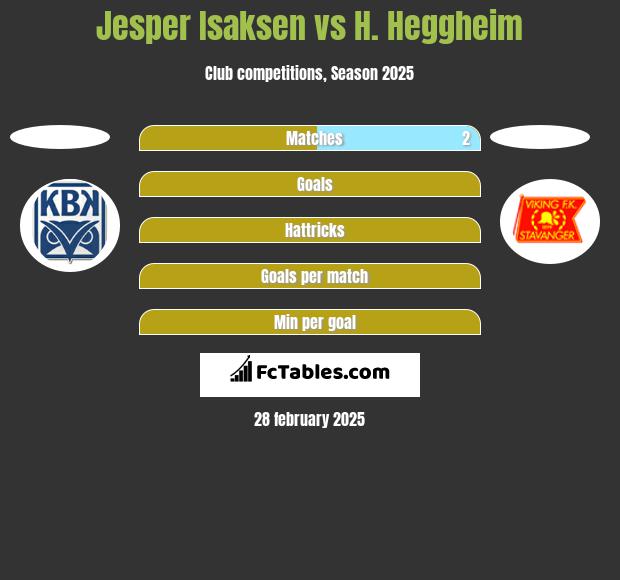 Jesper Isaksen vs H. Heggheim h2h player stats