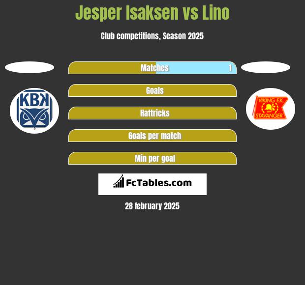 Jesper Isaksen vs Lino h2h player stats