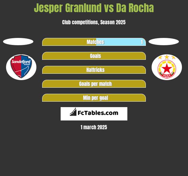 Jesper Granlund vs Da Rocha h2h player stats