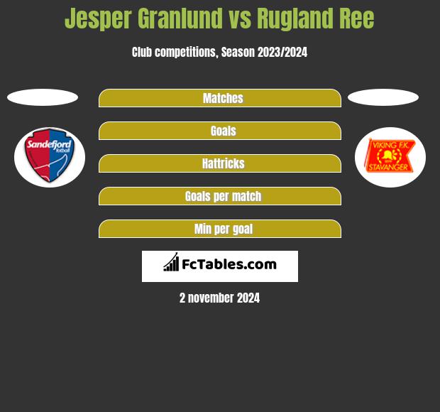 Jesper Granlund vs Rugland Ree h2h player stats